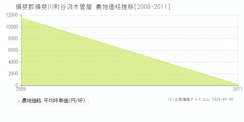 揖斐郡揖斐川町谷汲木曽屋の農地価格推移グラフ 