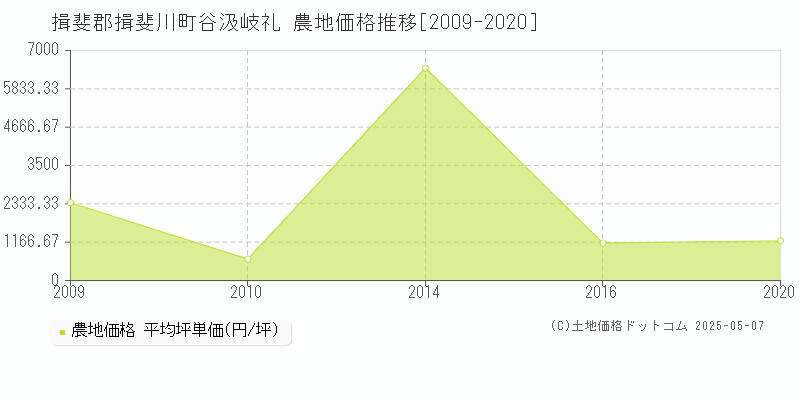 谷汲岐礼(揖斐郡揖斐川町)の農地価格推移グラフ(坪単価)[2009-2020年]