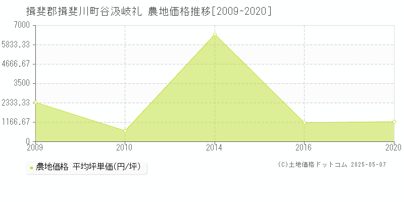 揖斐郡揖斐川町谷汲岐礼の農地価格推移グラフ 