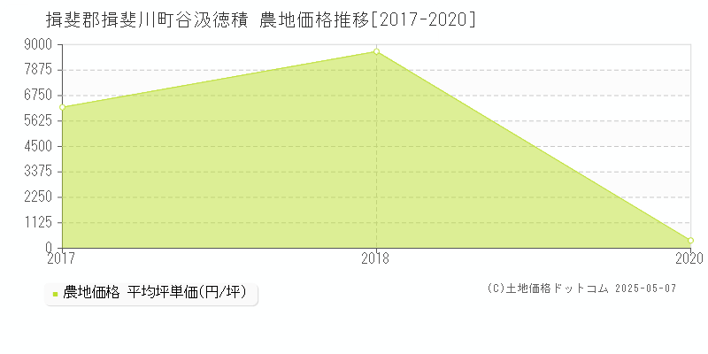 谷汲徳積(揖斐郡揖斐川町)の農地価格推移グラフ(坪単価)[2017-2020年]