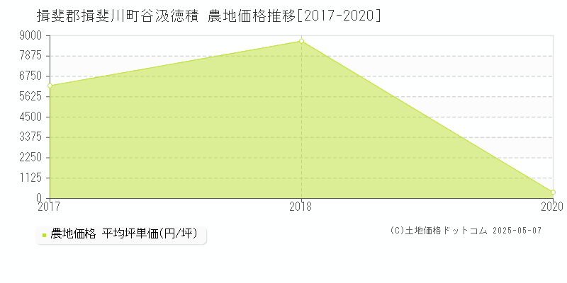 揖斐郡揖斐川町谷汲徳積の農地価格推移グラフ 