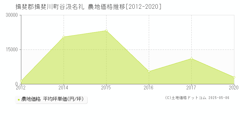 谷汲名礼(揖斐郡揖斐川町)の農地価格推移グラフ(坪単価)[2012-2020年]