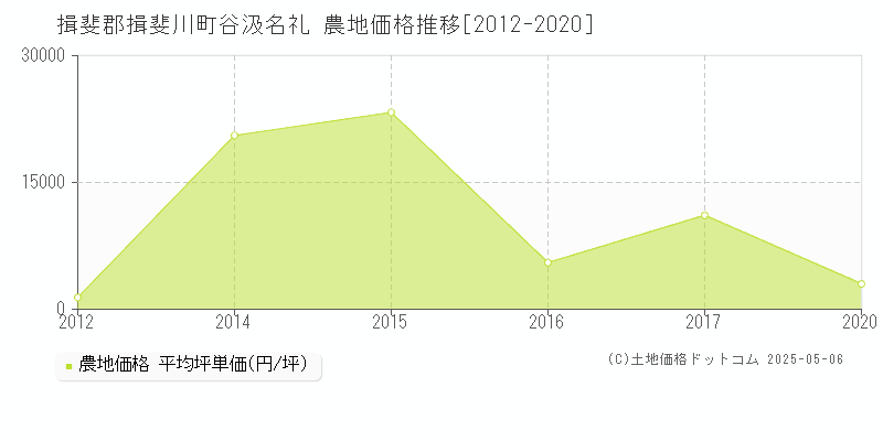 揖斐郡揖斐川町谷汲名礼の農地価格推移グラフ 