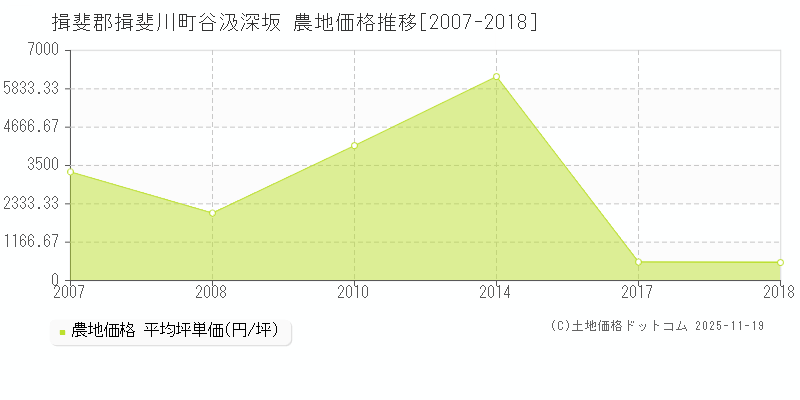 谷汲深坂(揖斐郡揖斐川町)の農地価格推移グラフ(坪単価)[2007-2018年]
