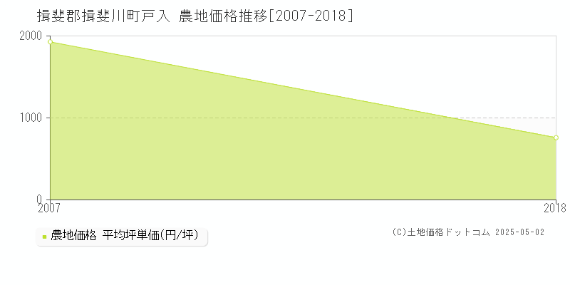 戸入(揖斐郡揖斐川町)の農地価格推移グラフ(坪単価)[2007-2018年]