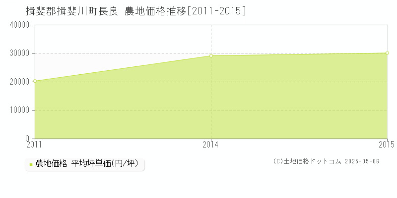 長良(揖斐郡揖斐川町)の農地価格推移グラフ(坪単価)[2011-2015年]