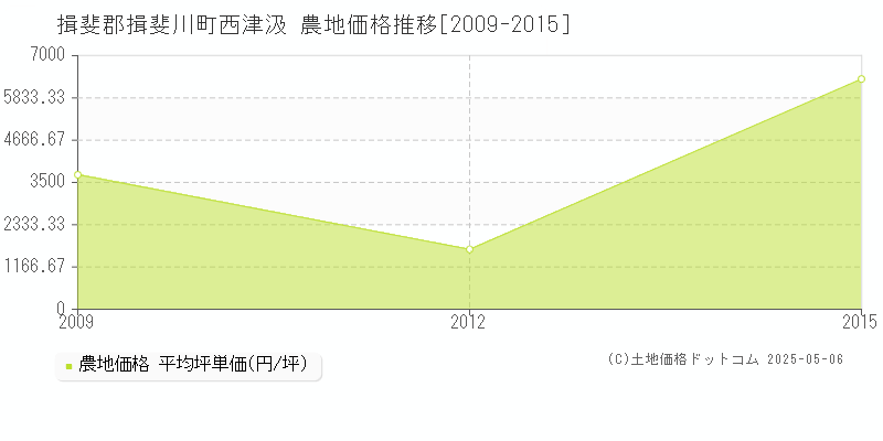 西津汲(揖斐郡揖斐川町)の農地価格推移グラフ(坪単価)[2009-2015年]