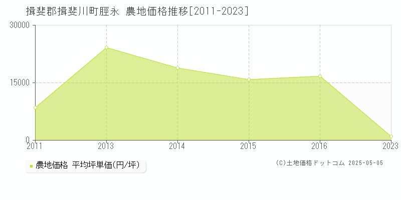 脛永(揖斐郡揖斐川町)の農地価格推移グラフ(坪単価)[2011-2023年]