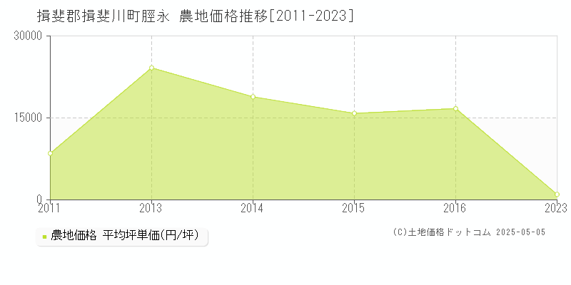 揖斐郡揖斐川町脛永の農地価格推移グラフ 