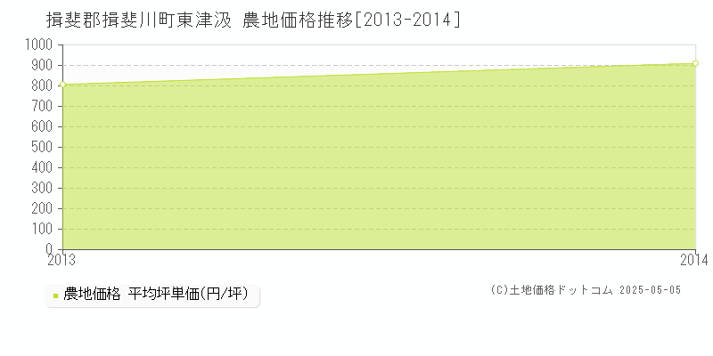 東津汲(揖斐郡揖斐川町)の農地価格推移グラフ(坪単価)[2013-2014年]
