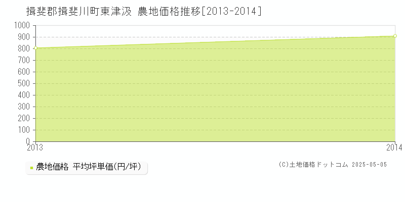 揖斐郡揖斐川町東津汲の農地価格推移グラフ 