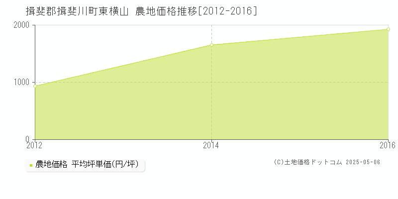 東横山(揖斐郡揖斐川町)の農地価格推移グラフ(坪単価)[2012-2016年]