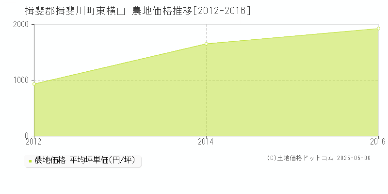 揖斐郡揖斐川町東横山の農地取引事例推移グラフ 