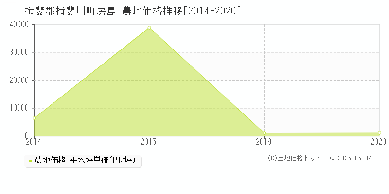 房島(揖斐郡揖斐川町)の農地価格推移グラフ(坪単価)[2014-2020年]