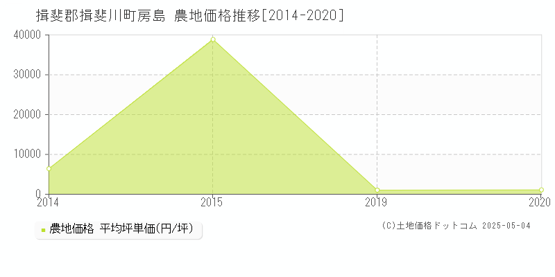 揖斐郡揖斐川町房島の農地価格推移グラフ 