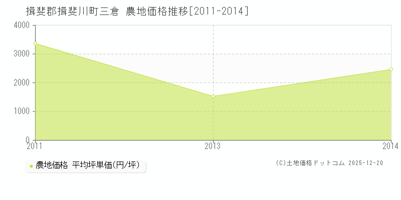 三倉(揖斐郡揖斐川町)の農地価格推移グラフ(坪単価)[2011-2014年]