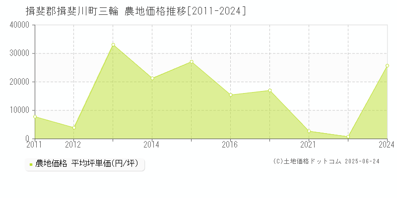 三輪(揖斐郡揖斐川町)の農地価格推移グラフ(坪単価)[2011-2024年]