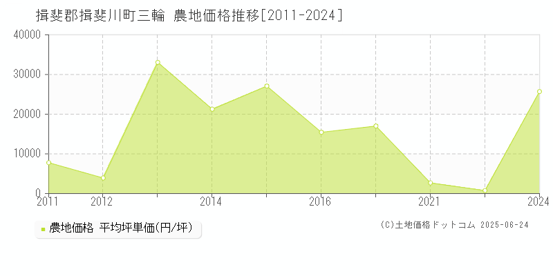 揖斐郡揖斐川町三輪の農地取引事例推移グラフ 