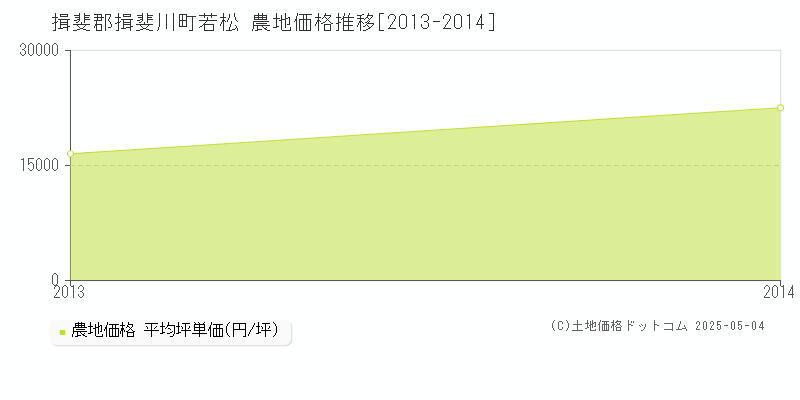 若松(揖斐郡揖斐川町)の農地価格推移グラフ(坪単価)[2013-2014年]