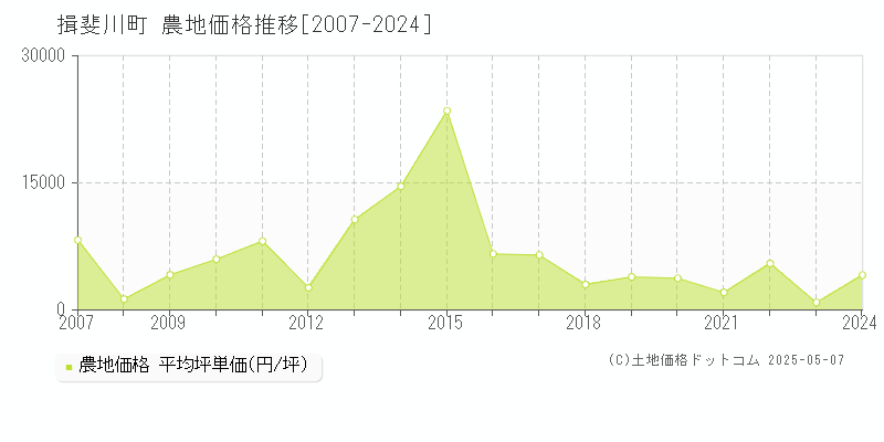 揖斐川町(岐阜県)の農地価格推移グラフ(坪単価)[2007-2024年]