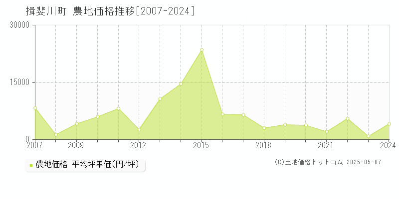 揖斐郡揖斐川町の農地取引事例推移グラフ 