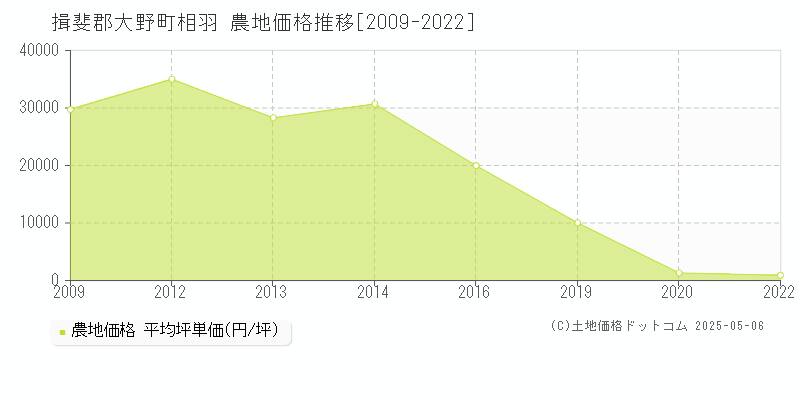 相羽(揖斐郡大野町)の農地価格推移グラフ(坪単価)[2009-2022年]