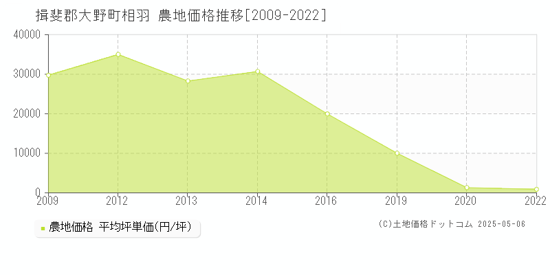 揖斐郡大野町相羽の農地価格推移グラフ 