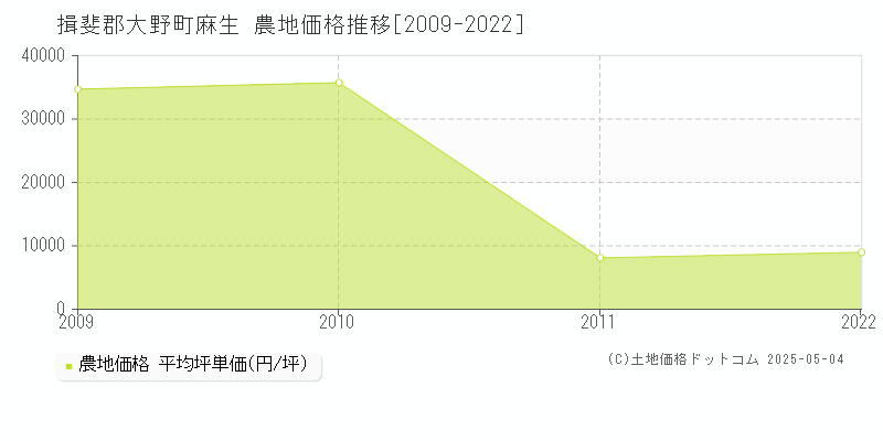 麻生(揖斐郡大野町)の農地価格推移グラフ(坪単価)[2009-2022年]