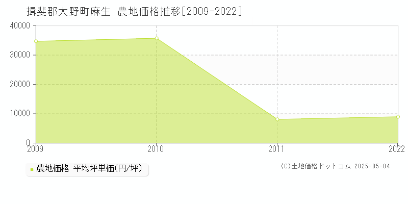 揖斐郡大野町麻生の農地取引価格推移グラフ 