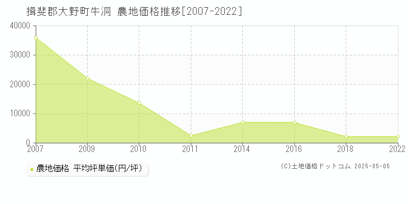 揖斐郡大野町牛洞の農地取引価格推移グラフ 