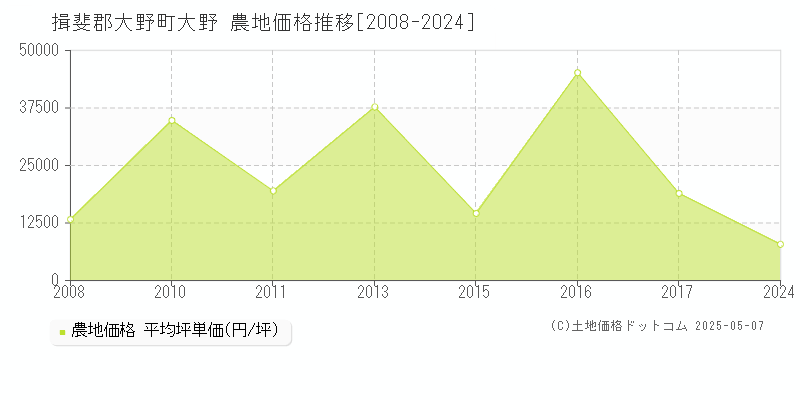 大野(揖斐郡大野町)の農地価格推移グラフ(坪単価)[2008-2024年]