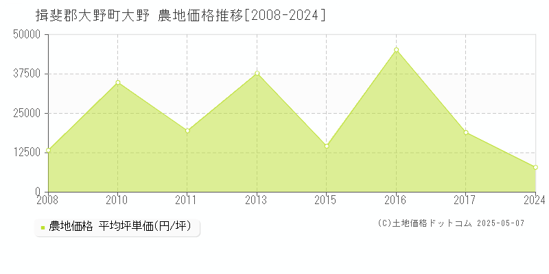 揖斐郡大野町大野の農地価格推移グラフ 