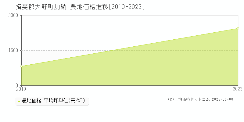 揖斐郡大野町加納の農地取引価格推移グラフ 