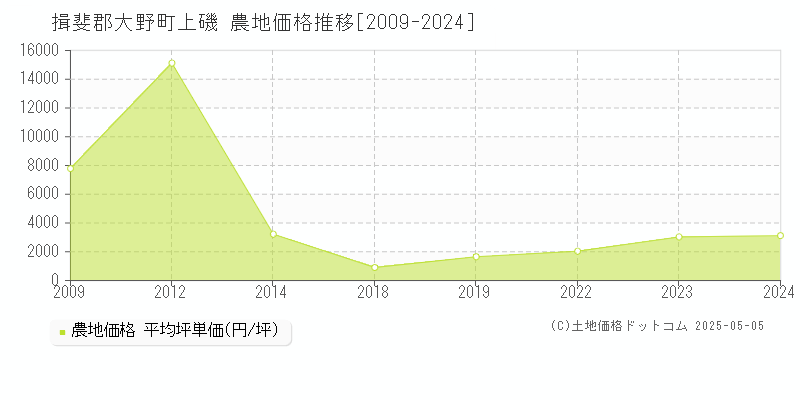 上磯(揖斐郡大野町)の農地価格推移グラフ(坪単価)[2009-2024年]
