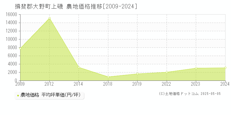 揖斐郡大野町上磯の農地取引価格推移グラフ 