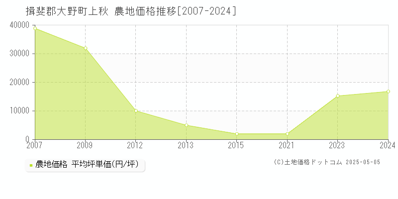 上秋(揖斐郡大野町)の農地価格推移グラフ(坪単価)[2007-2024年]