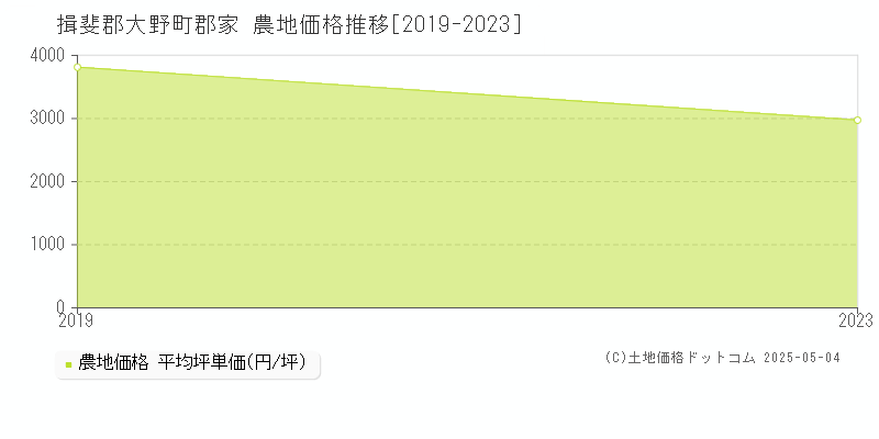 揖斐郡大野町郡家の農地価格推移グラフ 