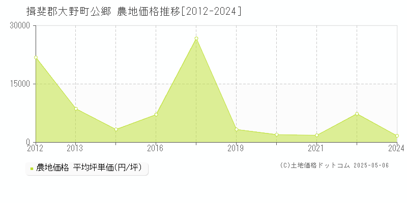 公郷(揖斐郡大野町)の農地価格推移グラフ(坪単価)[2012-2024年]