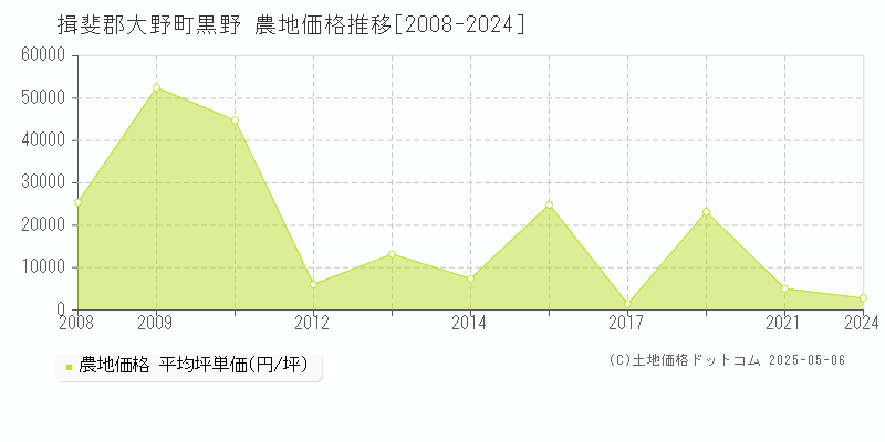 黒野(揖斐郡大野町)の農地価格推移グラフ(坪単価)[2008-2024年]