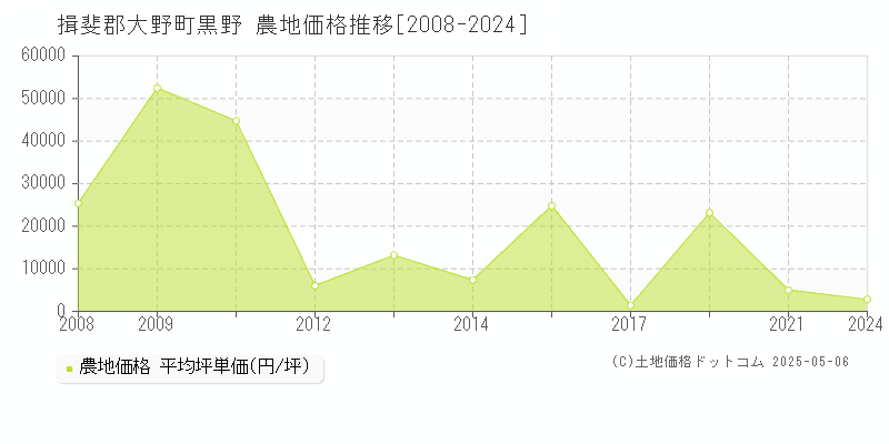 揖斐郡大野町黒野の農地価格推移グラフ 