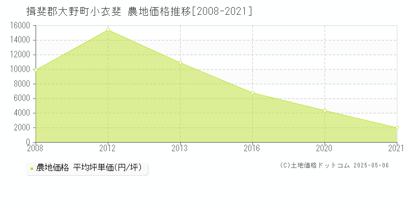 小衣斐(揖斐郡大野町)の農地価格推移グラフ(坪単価)[2008-2021年]