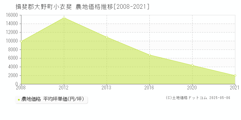 揖斐郡大野町小衣斐の農地価格推移グラフ 