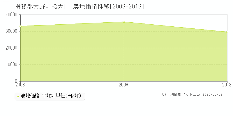 桜大門(揖斐郡大野町)の農地価格推移グラフ(坪単価)[2008-2018年]