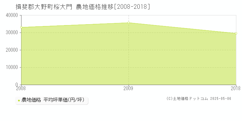 揖斐郡大野町桜大門の農地取引価格推移グラフ 