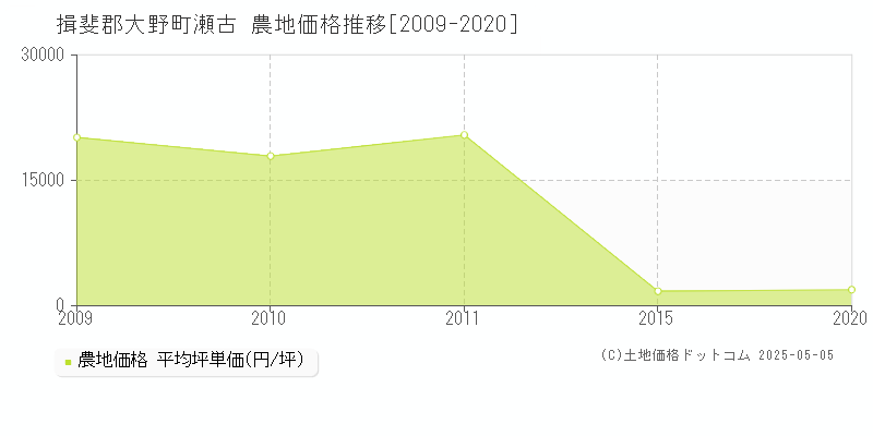 瀬古(揖斐郡大野町)の農地価格推移グラフ(坪単価)[2009-2020年]