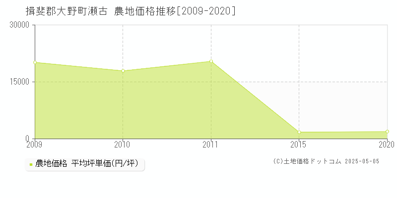 揖斐郡大野町瀬古の農地価格推移グラフ 