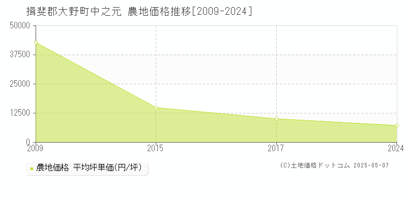 中之元(揖斐郡大野町)の農地価格推移グラフ(坪単価)[2009-2024年]