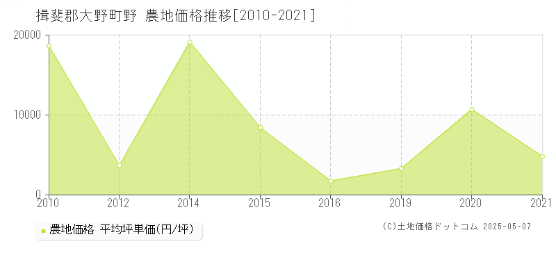 野(揖斐郡大野町)の農地価格推移グラフ(坪単価)[2010-2021年]