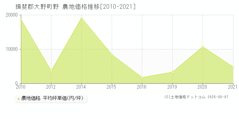 揖斐郡大野町野の農地価格推移グラフ 