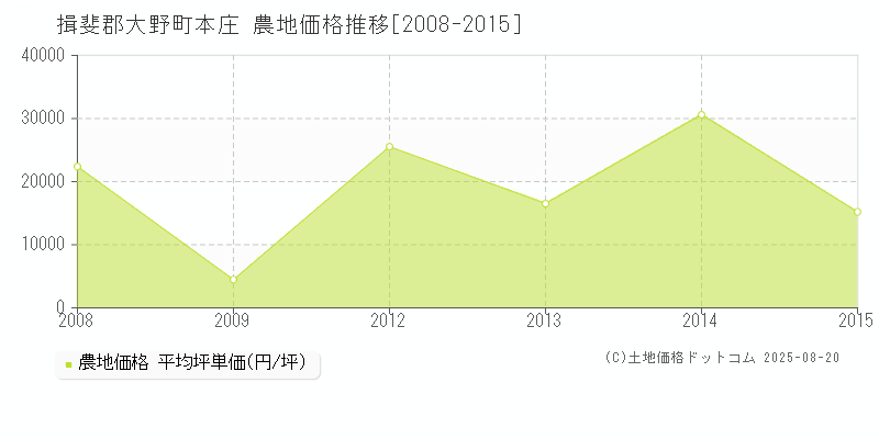 本庄(揖斐郡大野町)の農地価格推移グラフ(坪単価)[2008-2015年]
